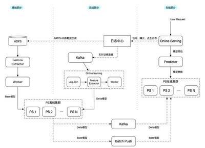 Spark、Flink、CarbonData技術實踐最佳案例解析